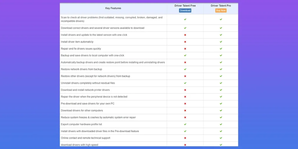 So sánh phiên bản miễn phí và có phí của Driver Talent